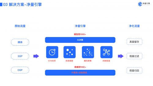 智慧易發布新一代實時事前廣告流量反作弊產品 凈量引擎助力廣告發布革新